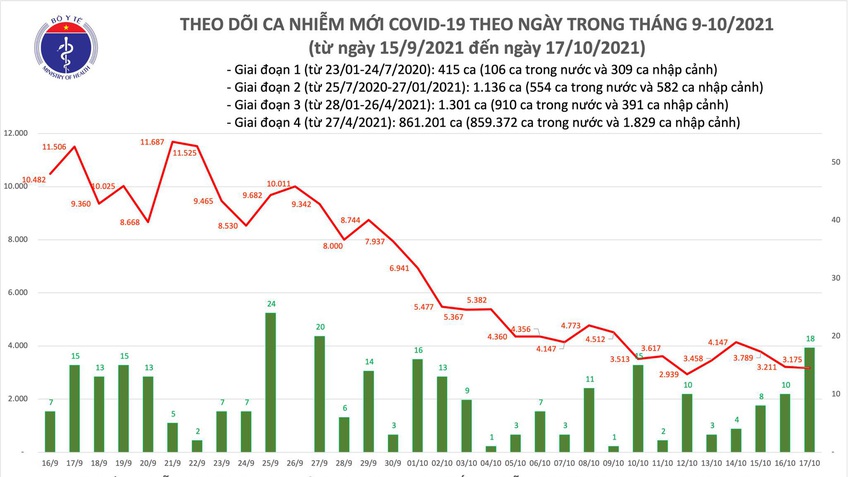 Ngày 17/10, cả nước có 3.193 ca mắc COVID-19 