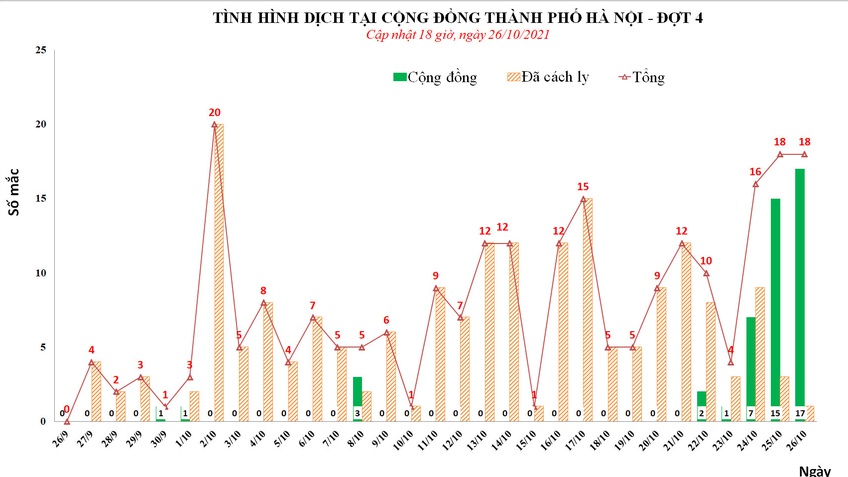 Ngày 26/10, Hà Nội có thêm 17 ca mắc tại cộng đồng