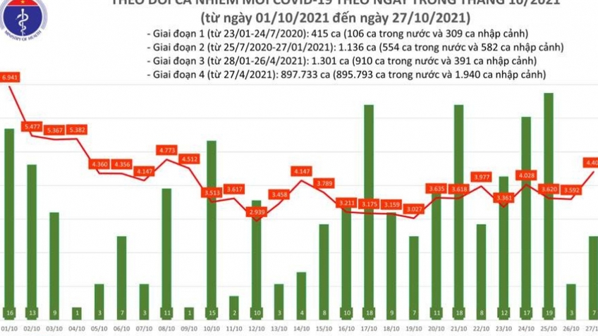 Ngày 27/10, Việt Nam ghi nhận thêm 4.411 ca mắc COVID-19