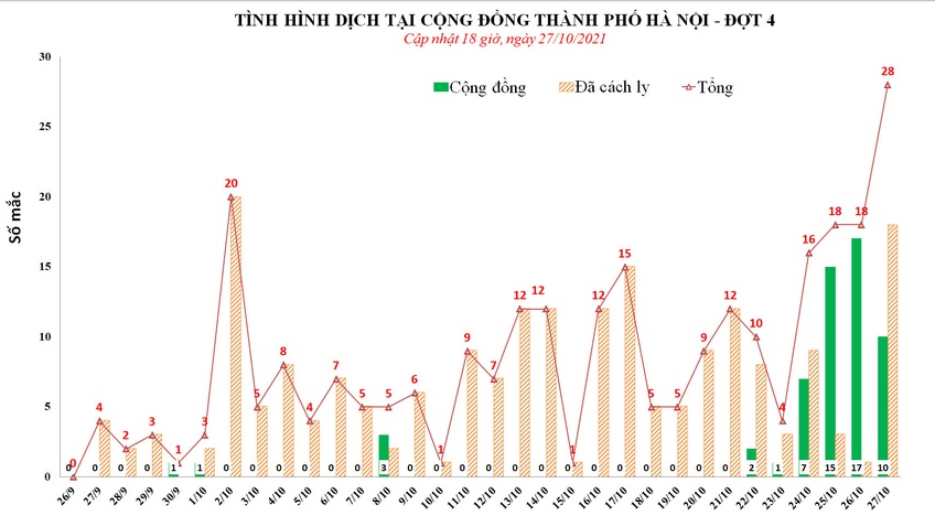 Hà Nội phát hiện thêm 10 ca mắc tại cộng đồng 