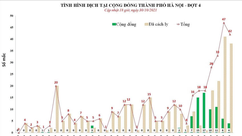 Ngày 30/10, Hà Nội thêm 42 ca mắc COVID-19, có 4 ca cộng đồng