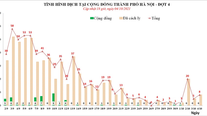 Chiều 4/10, Hà Nội không ghi nhận ca mắc mới, cả ngày 8 ca