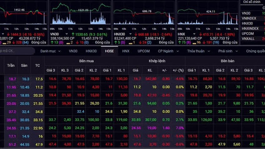 VN-Index mất đỉnh cao kỷ lục, tiền ào ạt đổ vào thị trường
