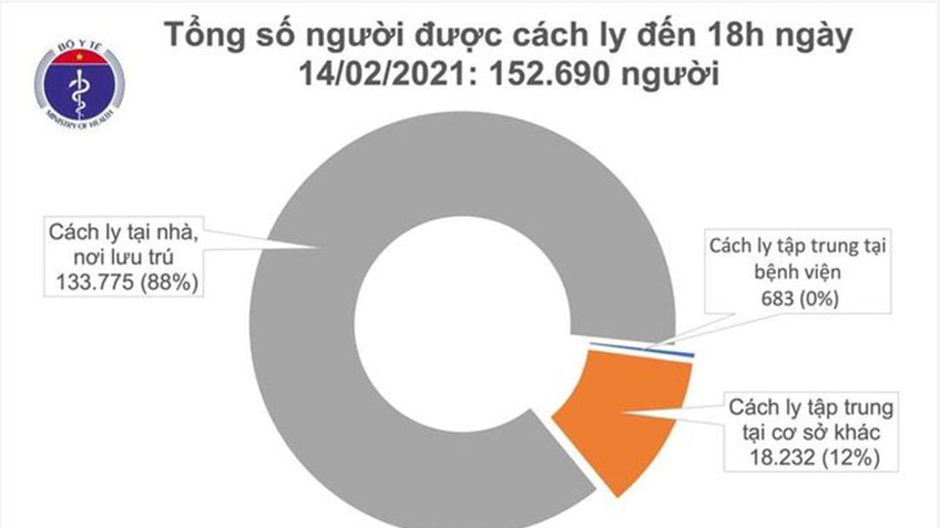 Chiều 14/2 (mùng 3 Tết), Việt Nam có thêm 33 ca mắc mới COVID-19