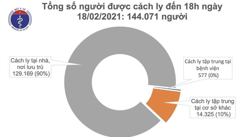 Chiều 18/2, Việt Nam ghi nhận 18 ca mắc mới COVID-19