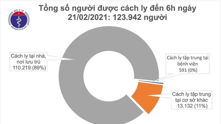 Sáng 21/2, tạm thời không ghi nhận thêm ca mắc COVID-19 mới