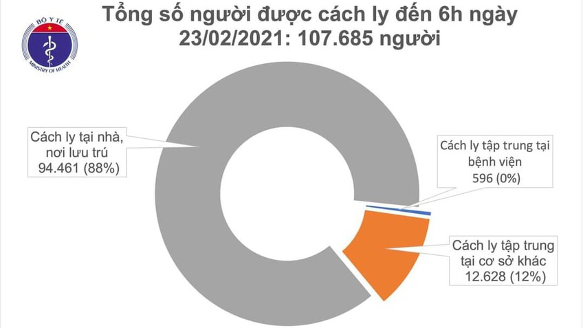 Sáng 23/2, thêm 3 ca mắc COVID-19 ở Hải Dương