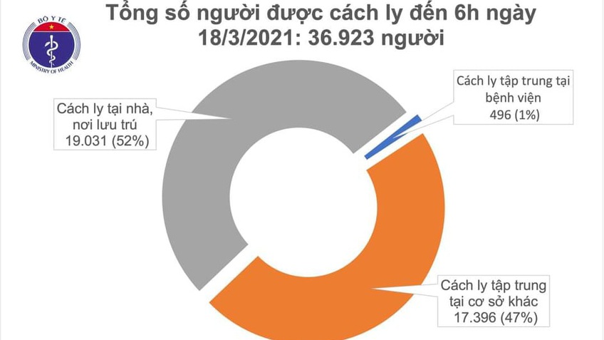 Sáng 18/3, Việt Nam không có ca mắc mới COVID-19