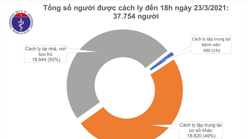 Chiều 23/3, Việt Nam có 1 ca mắc mới COVID-19 ở Hà Nội