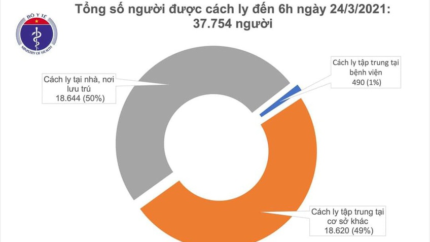 Sáng 24/3, ngày thứ 6 không có ca mắc ở cộng đồng