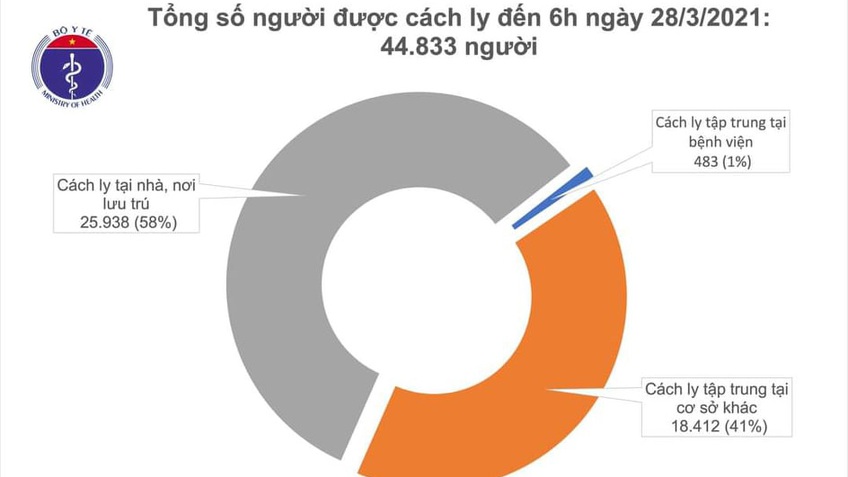 Sáng 28/3, Việt Nam ghi nhận 4 ca mắc mới COVID-19