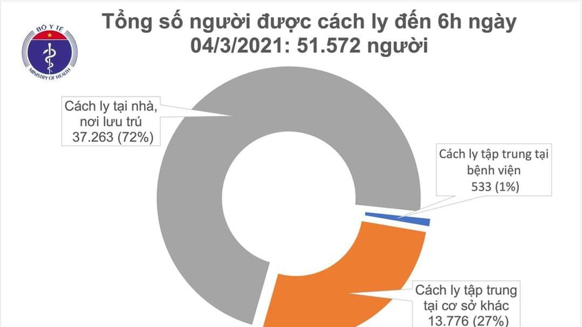 Sáng 4/3, Việt Nam không có ca mắc mới COVID-19