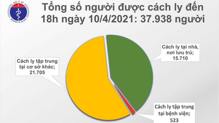 Chiều 10/4, Việt Nam ghi nhận thêm 9 ca mắc COVID-19