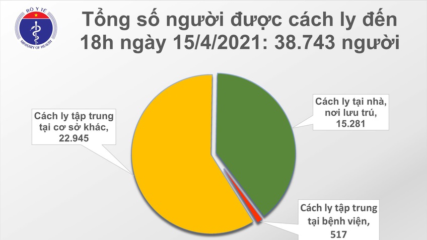 Chiều 15/4, Việt Nam ghi nhận 21 ca mắc mới COVID-19