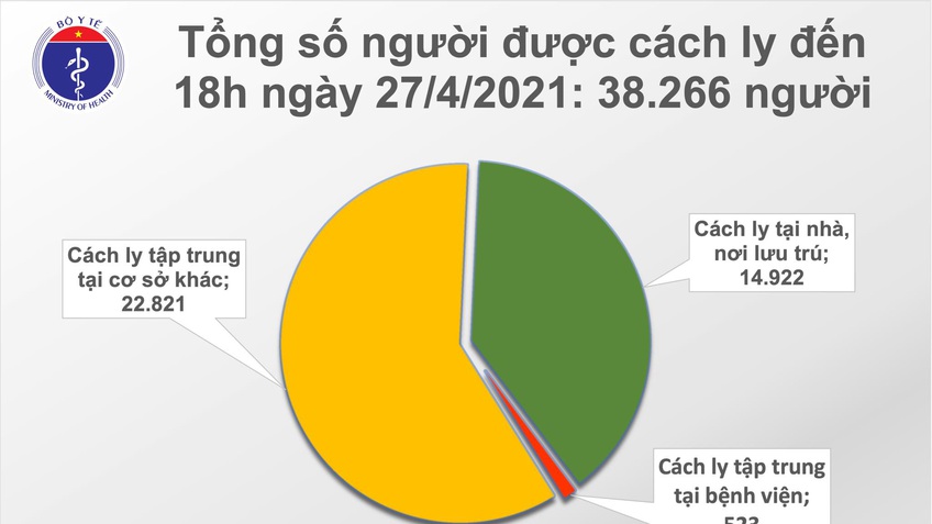 Chiều 27/4, Việt Nam có thêm 5 ca mắc mới COVID-19