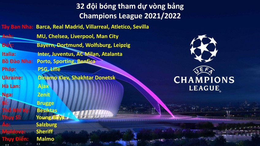 Xác định 32 đội bóng dự vòng bảng Champions League 2021/2022