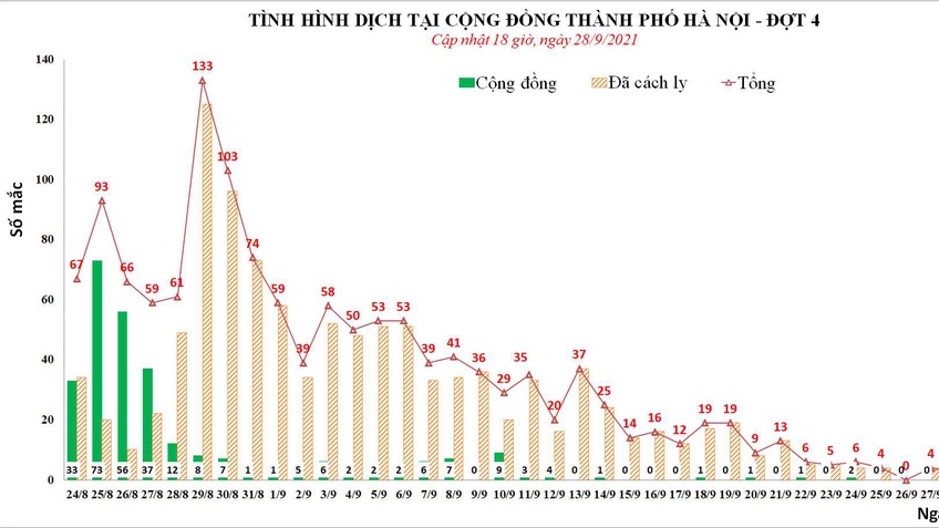 Chiều 28/9, Hà Nội không có thêm ca mắc Covid-19