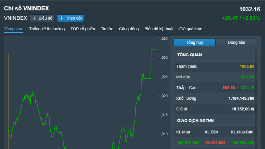 Chứng khoán Việt Nam 29/11: Dòng tiền tăng đột biến, VN-Index vượt mốc 1.030 điểm