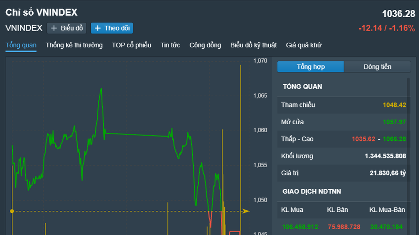 Chứng khoán Việt Nam 1/12: Khối ngoại tiếp chuỗi mua ròng kỷ lục