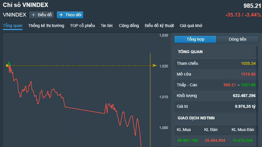 Chứng khoán Việt Nam 26/12: VN-Index giảm hơn 35 điểm, lùi sâu dưới mốc 1.000 điểm