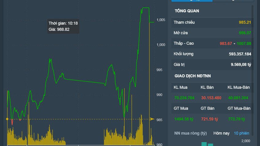 Chứng khoán Việt Nam 27/12: Tăng mạnh cuối phiên, VN-Index lấy lại mốc 1.000 điểm