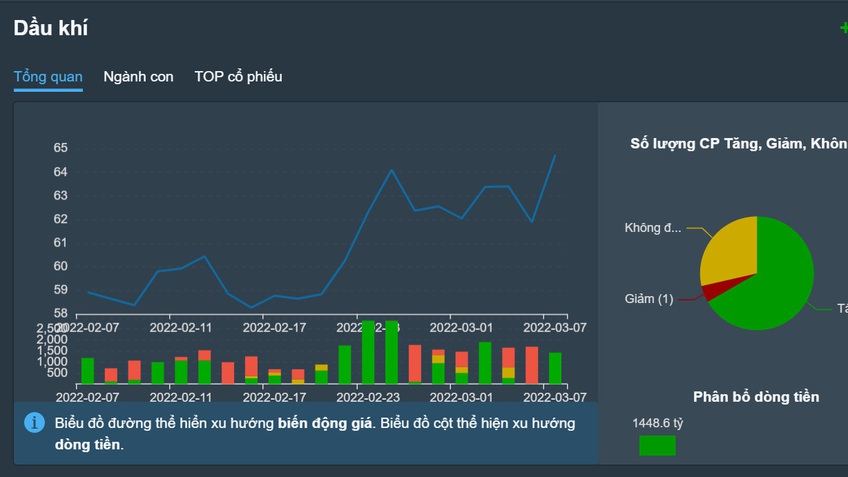 Căng thẳng Nga - Ukraine: Cổ phiếu dầu khí, phân bón, thép tiếp tục bứt phá