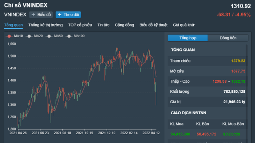 Nguyên nhân nào khiến VN-Index 'rơi' 68 điểm?