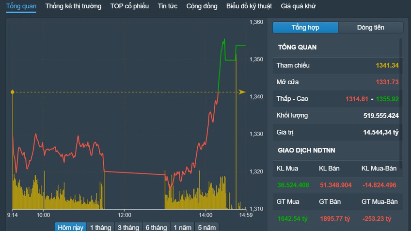 Chứng khoán Việt Nam 27/4: Bất động sản, xây dựng hút dòng tiền, VN-Index tăng hơn 12 điểm