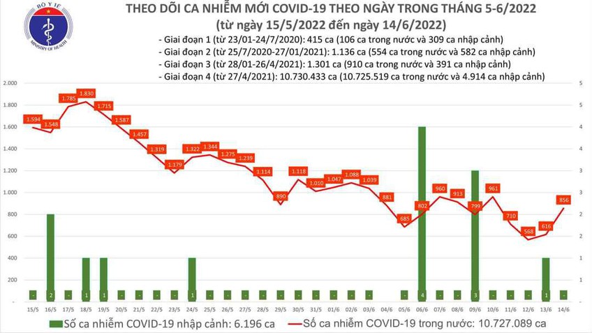 Ngày 14/6, cả nước thêm 856 ca mắc COVID-19