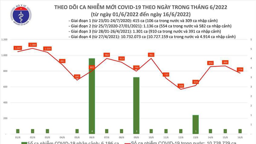 Ngày 16/6, cả nước thêm 774 ca mắc Covid-19