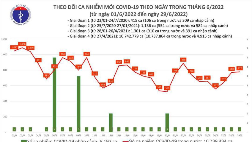 Ngày 29/6, cả nước thêm 777 ca mắc COVID-19