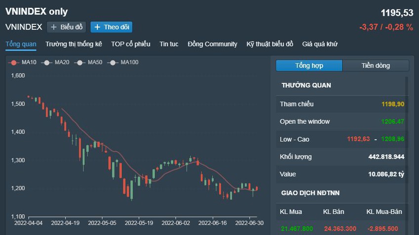 Chứng khoán Việt Nam 4/7: Lực cung tăng mạnh, VN-Index giảm hơn 3 điểm