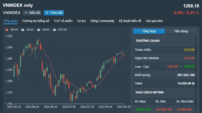 Chứng khoán Việt Nam 19/8: Áp lực bán gia tăng