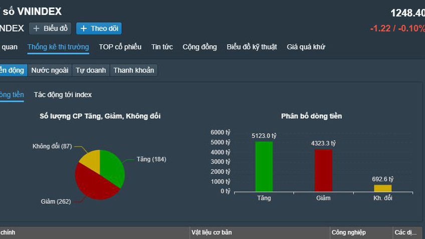 Chứng khoán Việt Nam 13/9: Dòng tiền 'đứng ngoài' quan sát, VN-Index về dưới 1.250 điểm