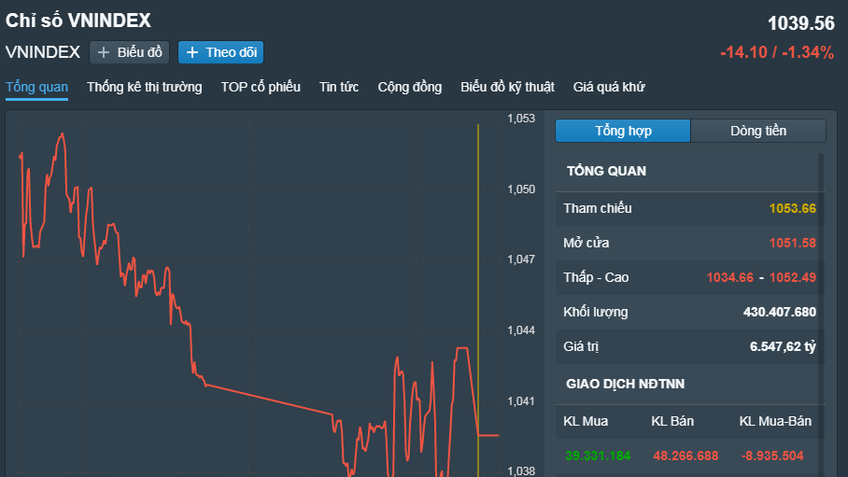 Chứng khoán Việt Nam 24/2: VN-Index giảm phiên thứ tư liên tiếp lùi về dưới 1.040 điểm