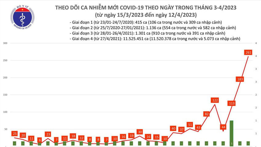Ngày 12/4: Số COVID-19 tiếp tục tăng đột biến, lên 261 ca