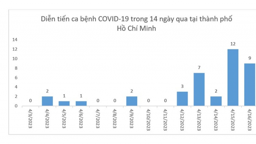 '140 ca COVID-19 biến chủng mới ở BV Bệnh Nhiệt đới' là tin giả
