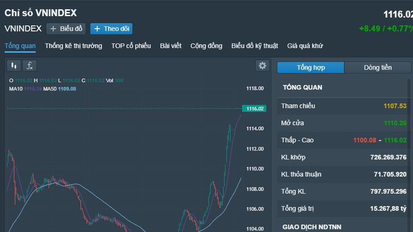 Chứng khoán Việt Nam 12/6: Cổ phiếu vốn hóa lớn “kéo” VN-index tăng điểm