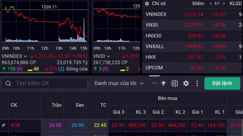 VN-Index đảo chiều giảm hơn 13 điểm, nhiều cổ phiếu trụ lao dốc